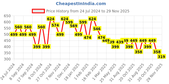 myntra.com FUBAR Men Checked Relaxed Slim Fit Easy Wash Chinos fubar Price History Graph from 24 Jul 2024 to 29 Nov 2025