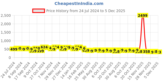 myntra.com FUBAR Men Checked Relaxed Slim Fit Easy Wash Chinos fubar Price History Graph from 24 Jul 2024 to 5 Dec 2025