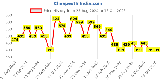 myntra.com FUBAR Men Checked Relaxed Slim Fit Easy Wash Chinos fubar Price History Graph from 23 Aug 2024 to 15 Oct 2025