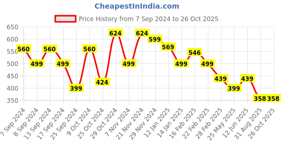 myntra.com FUBAR Men Checked Relaxed Slim Fit Easy Wash Chinos fubar Price History Graph from 7 Sep 2024 to 26 Oct 2025
