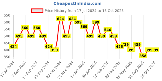 myntra.com FUBAR Men Checked Relaxed Slim Fit Easy Wash Chinos fubar Price History Graph from 17 Jul 2024 to 14 Oct 2025