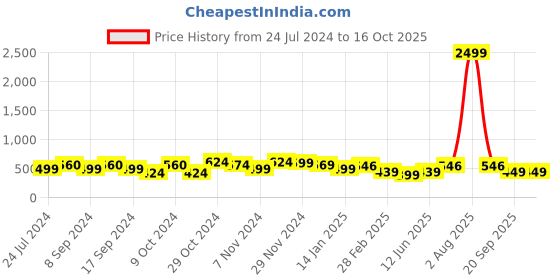 myntra.com FUBAR Men Checked Relaxed Slim Fit Easy Wash Chinos fubar Price History Graph from 24 Jul 2024 to 15 Oct 2025
