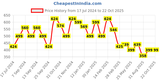 myntra.com FUBAR Men Checked Relaxed Slim Fit Easy Wash Chinos fubar Price History Graph from 17 Jul 2024 to 22 Oct 2025