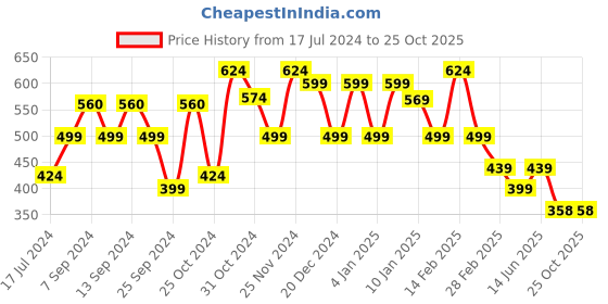 myntra.com FUBAR Men Checked Relaxed Slim Fit Easy Wash Cotton Chinos Trousers fubar Price History Graph from 17 Jul 2024 to 25 Oct 2025