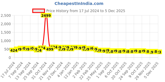 myntra.com FUBAR Men Checked Relaxed Slim Fit Easy Wash Cotton Trousers fubar Price History Graph from 17 Jul 2024 to 5 Dec 2025