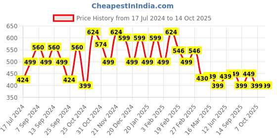 myntra.com FUBAR Men Checked Relaxed Slim Fit Easy Wash Formal Trousers fubar Price History Graph from 17 Jul 2024 to 4 Oct 2025