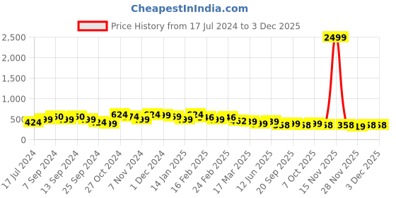 myntra.com FUBAR Men Checked Relaxed Slim Fit Easy Wash Regular Trousers fubar Price History Graph from 17 Jul 2024 to 1 Dec 2025