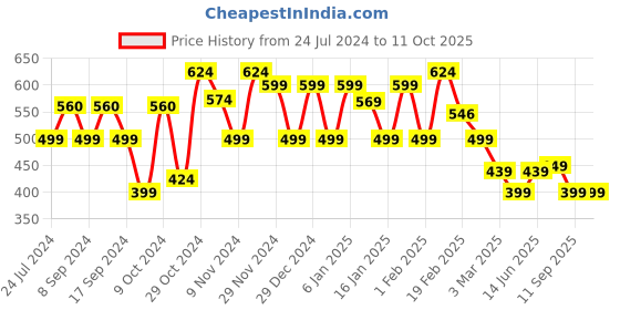 myntra.com FUBAR Men Checked Relaxed Slim Fit Easy Wash Regular Trousers fubar Price History Graph from 24 Jul 2024 to 11 Oct 2025