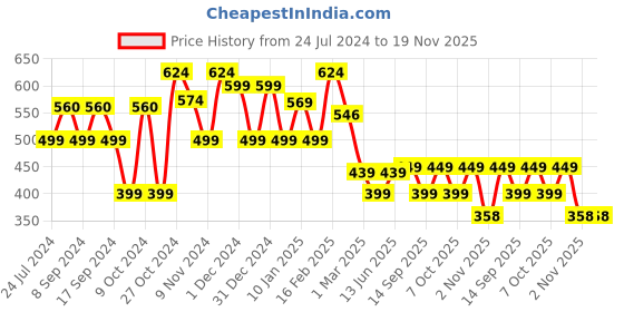 myntra.com FUBAR Men Checked Relaxed Slim Fit Easy Wash Regular Trousers fubar Price History Graph from 24 Jul 2024 to 19 Nov 2025