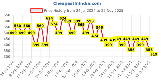 myntra.com FUBAR Men Checked Relaxed Slim Fit Easy Wash Regular Trousers fubar Price History Graph from 24 Jul 2024 to 27 Nov 2025