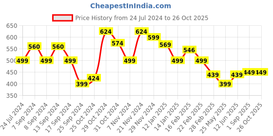 myntra.com FUBAR Men Checked Relaxed Slim Fit Easy Wash Regular Trousers fubar Price History Graph from 24 Jul 2024 to 26 Oct 2025