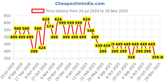 myntra.com FUBAR Men Checked Relaxed Slim Fit Easy Wash Regular Trousers fubar Price History Graph from 24 Jul 2024 to 19 Nov 2025