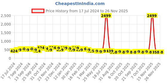 myntra.com FUBAR Men Checked Relaxed Slim Fit Easy Wash Regular Trousers fubar Price History Graph from 17 Jul 2024 to 26 Nov 2025