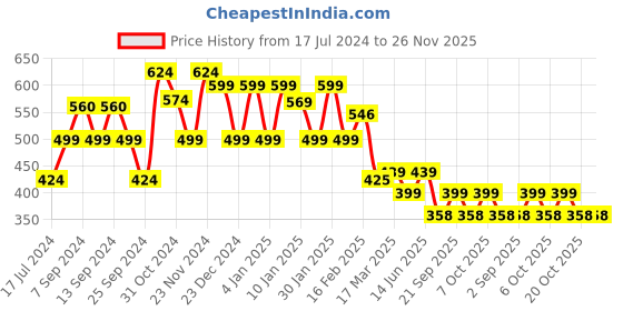 myntra.com FUBAR Men Checked Relaxed Slim Fit Easy Wash Regular Trousers fubar Price History Graph from 17 Jul 2024 to 26 Nov 2025