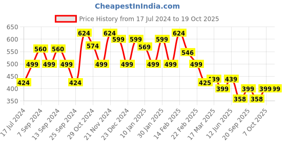 myntra.com FUBAR Men Checked Relaxed Slim Fit Easy Wash Regular Trousers fubar Price History Graph from 17 Jul 2024 to 17 Oct 2025
