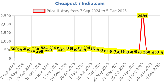 myntra.com FUBAR Men Checked Relaxed Slim Fit Easy Wash Trousers fubar Price History Graph from 7 Sep 2024 to 5 Dec 2025