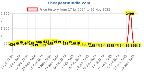 myntra.com FUBAR Men Checked Relaxed Slim Fit Easy Wash Trousers fubar Price History Graph from 17 Jul 2024 to 25 Nov 2025