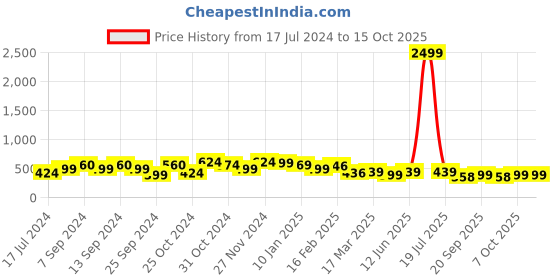 myntra.com FUBAR Men Checked Relaxed Slim Fit Easy Wash Trousers fubar Price History Graph from 17 Jul 2024 to 14 Oct 2025