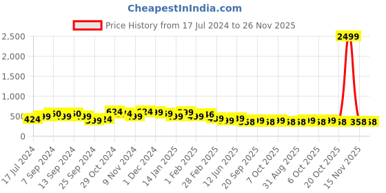 myntra.com FUBAR Men Checked Relaxed Slim Fit Easy Wash Trousers fubar Price History Graph from 17 Jul 2024 to 25 Nov 2025