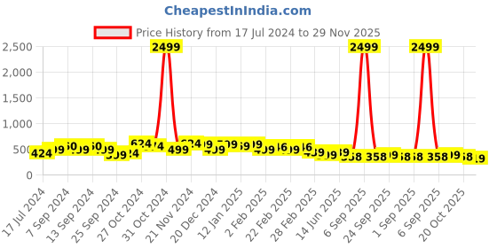 myntra.com FUBAR Men Checked Relaxed Slim Fit Easy Wash Trousers fubar Price History Graph from 17 Jul 2024 to 29 Nov 2025