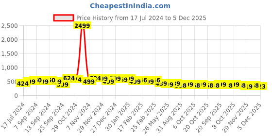 myntra.com FUBAR Men Checked Relaxed Slim Fit Easy Wash Trousers fubar Price History Graph from 17 Jul 2024 to 1 Dec 2025