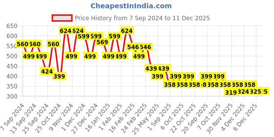 myntra.com FUBAR Men Checked Relaxed Slim Fit Mid-Rise Easy Wash Cotton Chinos fubar Price History Graph from 7 Sep 2024 to 11 Dec 2025