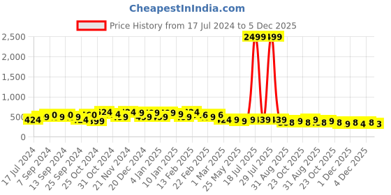 myntra.com FUBAR Men Checked Slim Fit Easy Wash Casual Trousers fubar Price History Graph from 17 Jul 2024 to 5 Dec 2025