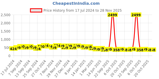 myntra.com FUBAR Men Checked Slim Fit Easy Wash Trousers fubar Price History Graph from 17 Jul 2024 to 28 Nov 2025