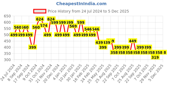 myntra.com FUBAR Men Checked Slim Fit Easy Wash Trousers fubar Price History Graph from 24 Jul 2024 to 5 Dec 2025