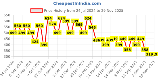 myntra.com FUBAR Men Checked Slim Fit Easy Wash Trousers fubar Price History Graph from 24 Jul 2024 to 27 Nov 2025