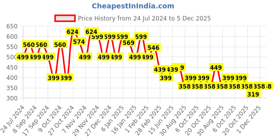 myntra.com FUBAR Men Checked Slim Fit Easy Wash Trousers fubar Price History Graph from 24 Jul 2024 to 5 Dec 2025