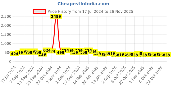 myntra.com FUBAR Men Checked Slim Fit Easy Wash Trousers fubar Price History Graph from 17 Jul 2024 to 26 Nov 2025
