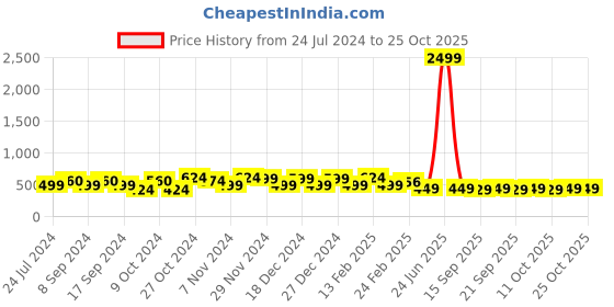 myntra.com FUBAR Men Comfort Easy Wash Cotton Chinos Trousers fubar Price History Graph from 24 Jul 2024 to 25 Oct 2025
