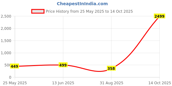 myntra.com FUBAR Men Cotton Floral Printed Thread Work Kurta fubar Price History Graph from 25 May 2025 to 14 Oct 2025