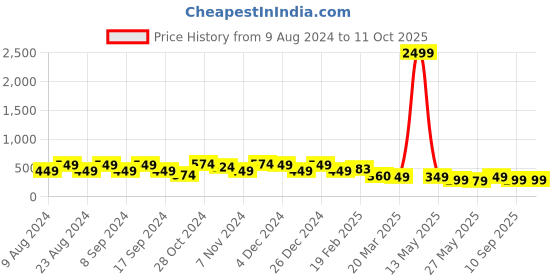 myntra.com FUBAR Men Cuban Collar Textured Solid Linen Slim Fit Casual Shirt fubar Price History Graph from 9 Aug 2024 to 4 Oct 2025
