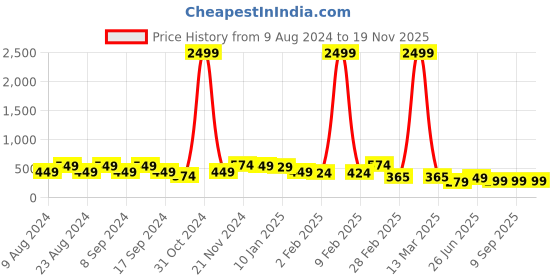 myntra.com FUBAR Men Cuban Collar Textured Solid Linen Slim Fit Casual Shirt fubar Price History Graph from 9 Aug 2024 to 19 Nov 2025