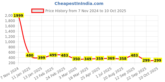 myntra.com FUBAR Men Easy Wash Formal Trousers fubar Price History Graph from 7 Nov 2024 to 4 Oct 2025