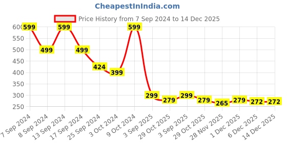 myntra.com FUBAR Men Easy Wash Trousers fubar Price History Graph from 7 Sep 2024 to 14 Dec 2025