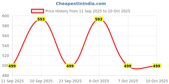 myntra.com FUBAR Men Embellished Thread Work Kurta fubar Price History Graph from 11 Sep 2025 to 10 Oct 2025