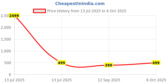 myntra.com FUBAR Men Embroidered Mirror Work Kurta fubar Price History Graph from 13 Jul 2025 to 6 Oct 2025