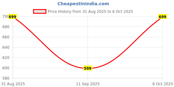 myntra.com FUBAR Men Embroidered Regular Thread Work Kurta with Pyjamas fubar Price History Graph from 31 Aug 2025 to 6 Oct 2025