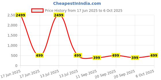 myntra.com FUBAR Men Embroidered Thread Work Kurta fubar Price History Graph from 17 Jun 2025 to 6 Oct 2025