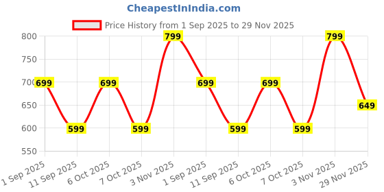 myntra.com FUBAR Men Ethnic Motifs Embroidered Kurta with Pyjamas fubar Price History Graph from 1 Sep 2025 to 29 Nov 2025