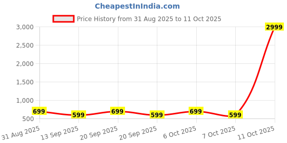 myntra.com FUBAR Men Ethnic Motifs Embroidered Kurta with Pyjamas fubar Price History Graph from 31 Aug 2025 to 11 Oct 2025