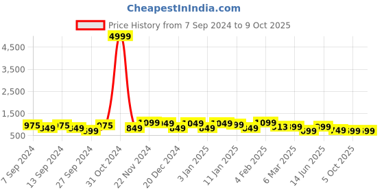 myntra.com FUBAR Men Ethnic Motifs Embroidered Regular Kurta with Pyjamas fubar Price History Graph from 7 Sep 2024 to 8 Oct 2025