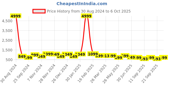 myntra.com FUBAR Men Ethnic Motifs Embroidered Regular Kurta with Pyjamas fubar Price History Graph from 30 Aug 2024 to 6 Oct 2025