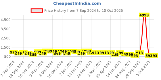 myntra.com FUBAR Men Ethnic Motifs Embroidered Regular Kurta with Pyjamas fubar Price History Graph from 7 Sep 2024 to 9 Oct 2025