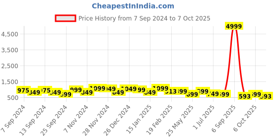 myntra.com FUBAR Men Ethnic Motifs Embroidered Regular Kurta with Pyjamas fubar Price History Graph from 7 Sep 2024 to 6 Oct 2025