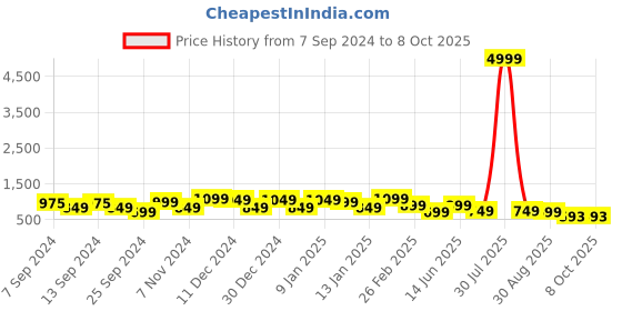 myntra.com FUBAR Men Ethnic Motifs Embroidered Regular Kurta with Pyjamas fubar Price History Graph from 7 Sep 2024 to 8 Oct 2025