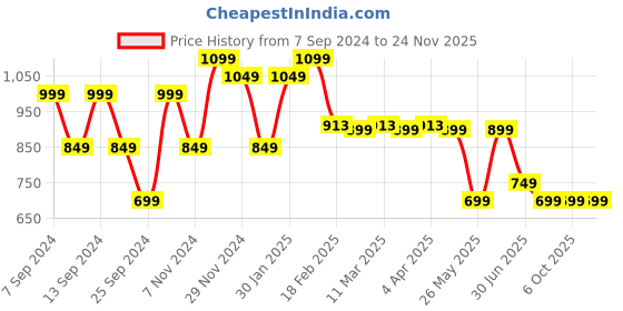 myntra.com FUBAR Men Ethnic Motifs Embroidered Regular Kurta with Pyjamas fubar Price History Graph from 7 Sep 2024 to 23 Nov 2025